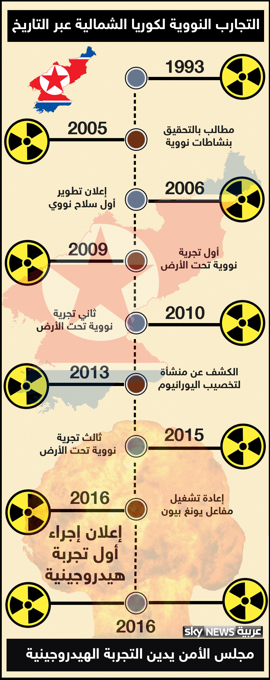 التاريخ النووي لكوريا الشمالية